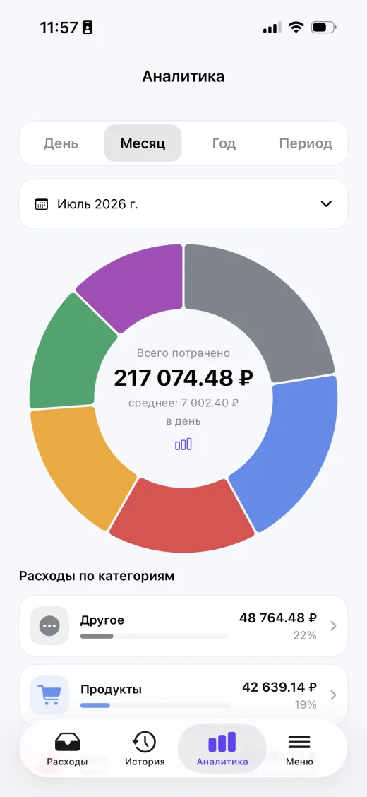 Аналитика расходов по категориям